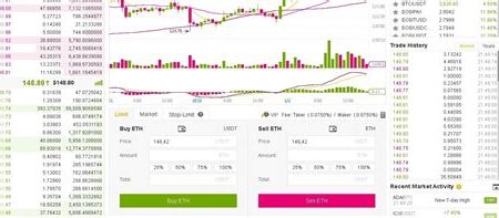 Kripto Borsalarında Bot ile Alım Satım